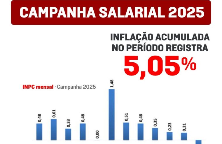 🔴 CAMPANHA SALARIAL 2025 🔴📊 O IBGE divulgou nesta quarta-feira (10/09), o Índice Nacional de Preços ao Consumidor (INPC), que fechou em 5,05% no acumulado de 12 meses, registrando -0,21% em agosto.