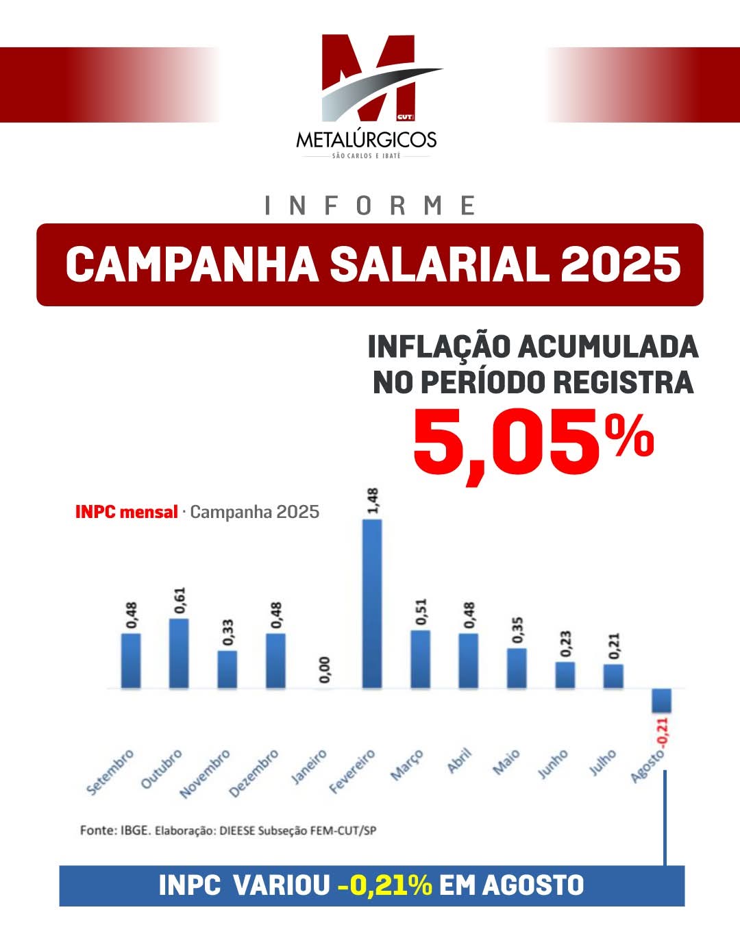 🔴 CAMPANHA SALARIAL 2025 🔴📊 O IBGE divulgou nesta quarta-feira (10/09), o Índice Nacional de Preços ao Consumidor (INPC), que fechou em 5,05% no acumulado de 12 meses, registrando -0,21% em agosto.
