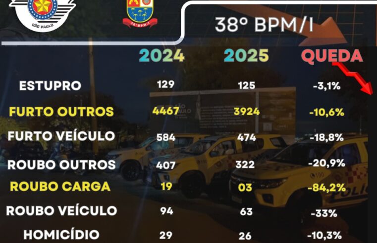 38º BPM/I registra queda nos indicadores criminais em 2025