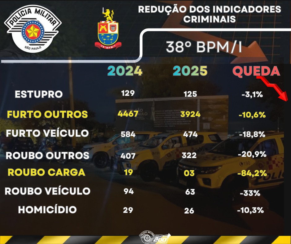 38º BPM/I registra queda nos indicadores criminais em 2025