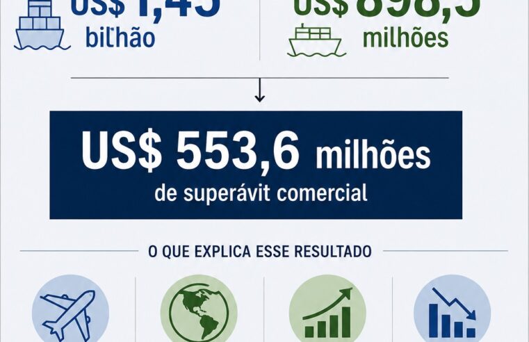 📌 A indústria da região de Araraquara mantém desempenho de destaque no comércio exterior