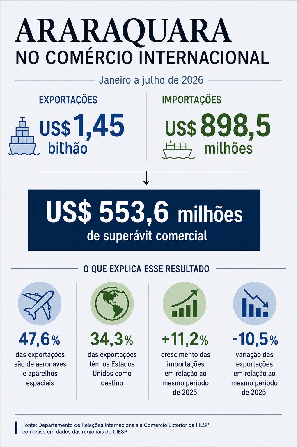 📌 A indústria da região de Araraquara mantém desempenho de destaque no comércio exterior